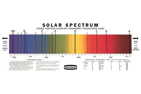 Electromagnetic Radiation Spectrum Chart Arbor Scientific