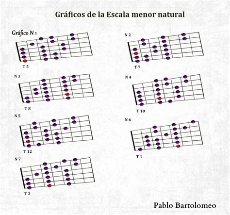 Clases De Guitarra Pablo Bartolomeo Gráficos De La Escala Menor