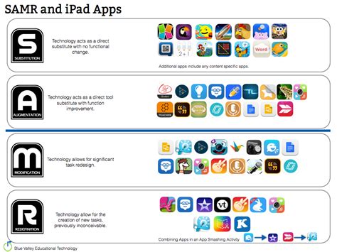 The best budgeting apps can help you manage your money and, dare we say, even make it fun. Image result for samr model 3rd grade ideas (With images ...