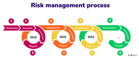 Risk Management Risk Management Aptien