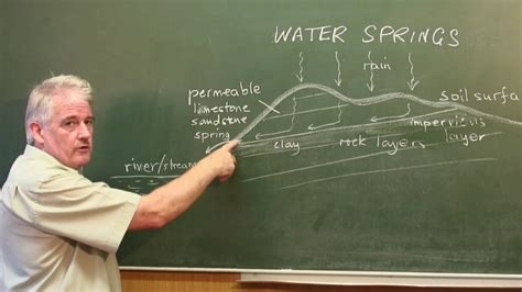 How Things Work How Do Water Springs Work Youtube