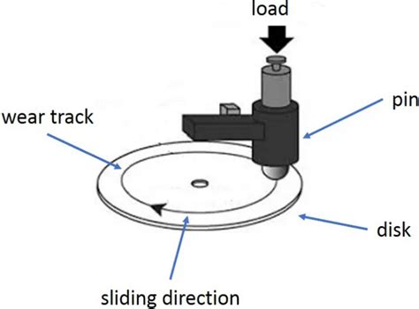 Schematic Diagram Of Pin On Disc Equipment Download Scientific Diagram