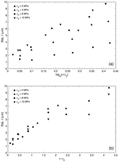 Fault Slip Required To Reach Steady State Shear Strength See Figure 7