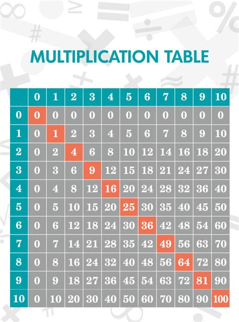 Change up the copy and font. Free Printable Multiplication Table | Creative Center