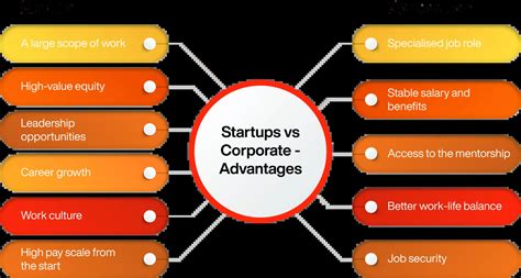 Startup Vs Corporate Whats Best For Your Career Online Manipal