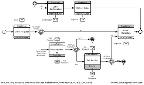 Bpm Handbook Business Process Model And Notation Bpmn