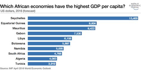 Gdp Per Capita Africa