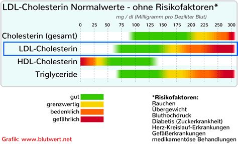 LDL-Cholesterin Normalwerte (Tabelle)