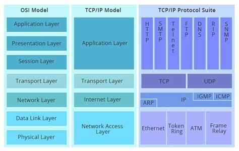TCP IP Model Vs OSI Model The TCP IP Model Is Older Than The OSI