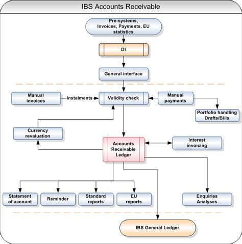 About Ibs Accounts Receivable Ibs Enterprise Help Centre 90