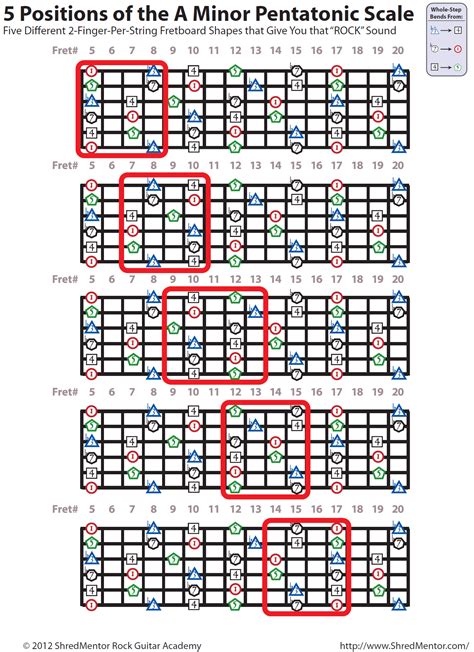 Printable Major And Minor Pentatonic Scales Guitar Chart