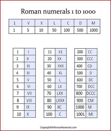 Free Printable Roman Numerals Chart 1 To 1000 Roman Numbers 1 1000