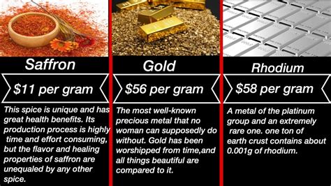 Price Comparison Most Expensive Materials Per Gram Youtube