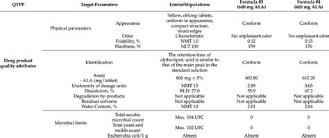 Drug Product Quality Attributes According To Qbd Plan Download