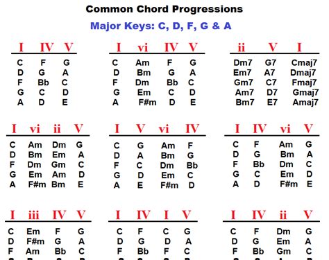Major Chord Progression Piano Chord Walls