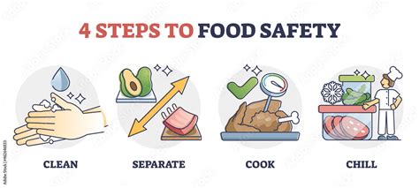 Haccp Food Safety Steps For Meeting Quality Standards Outline Diagram