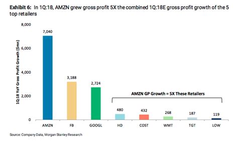 Amazon Gross Profit Growth Bigger Than Top Five Retailers