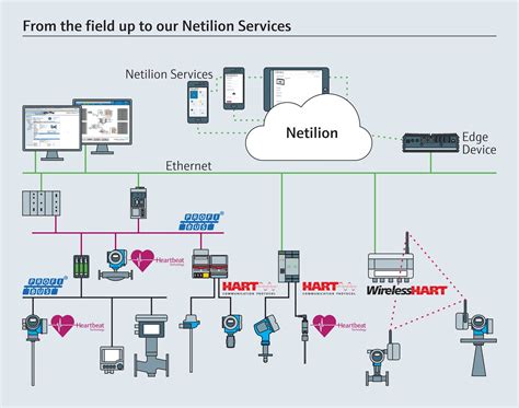 Hart Communication Protocol And Industrial Internet Of Things