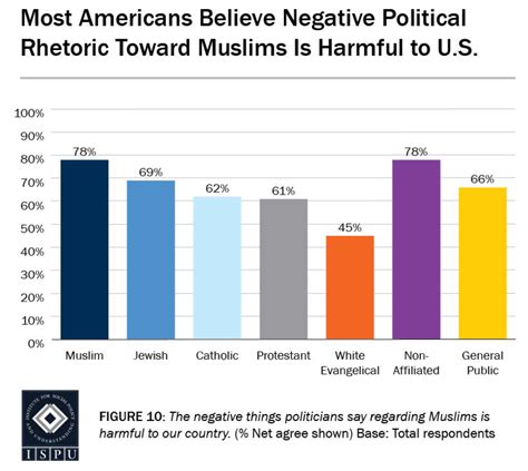 Latest Poll Highlights The State Of Anti Muslim Hate In America And Its