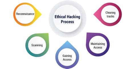 The Five Stages Of Ethical Hacking