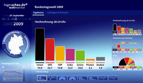 Bundestagswahl 2009 In Deutschland Bestblog