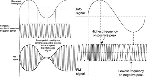 Whats The Difference Between Am And Fm Radio