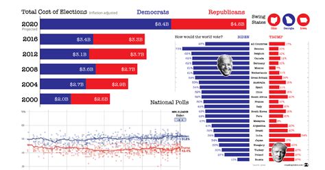 Decoding Us Election Day In 9 Key Charts Visual Capitalist
