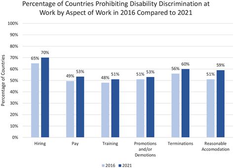 Needless barriers: Despite advances, equal rights for people with