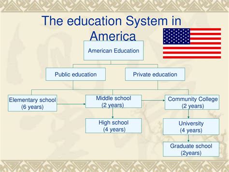 Education System Structure