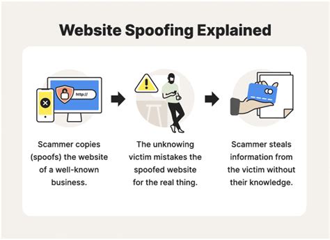 A Step By Step Guide To Domain Spoofing Attacks Memcyco