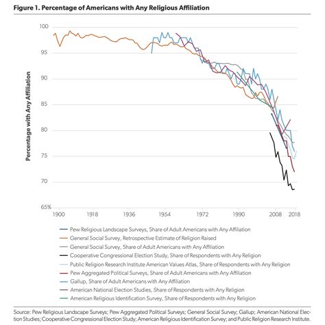 This Chart Shows How Quickly Americans Are Abandoning Organized