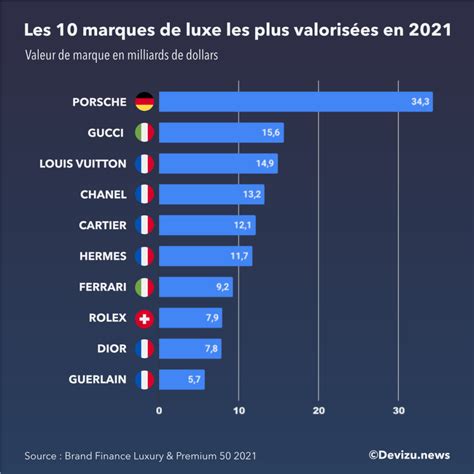 Luxe 6 Marques Françaises Dans Le Top 10 Mondial Devizunews