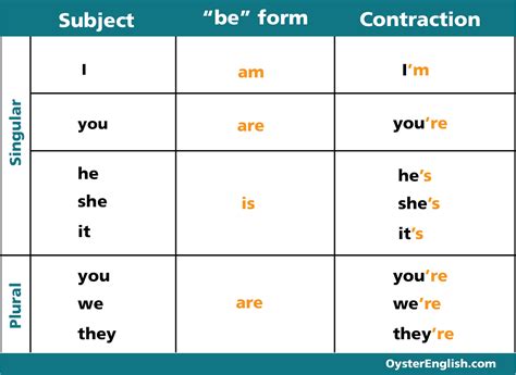 Simple Present Tense Verb To Be And Hashave English Esl