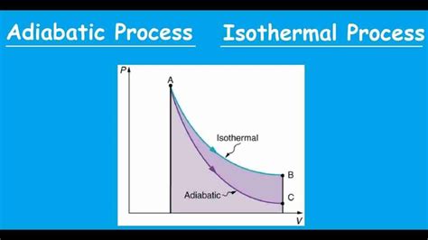 Understand 10 Difference Between Isothermal And Adiabatic Process