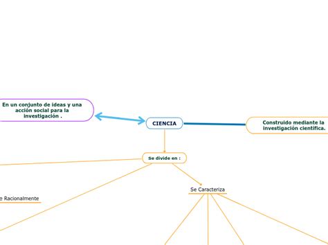 Ciencia Mind Map