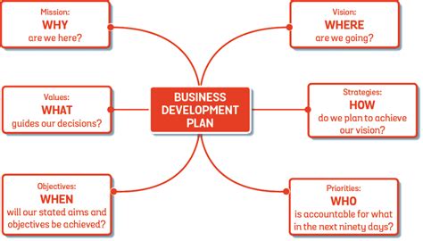 Developing A One Page Business Plan Graham Harvey