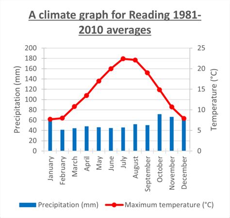 Metlink Royal Meteorological Society Climate Graph Practice
