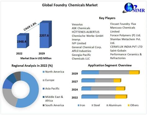 Foundry Chemicals Market Growth Projected Valued At Us 19484