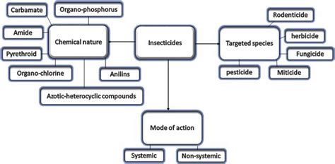 1 Classification Of Pesticides Download Scientific Diagram