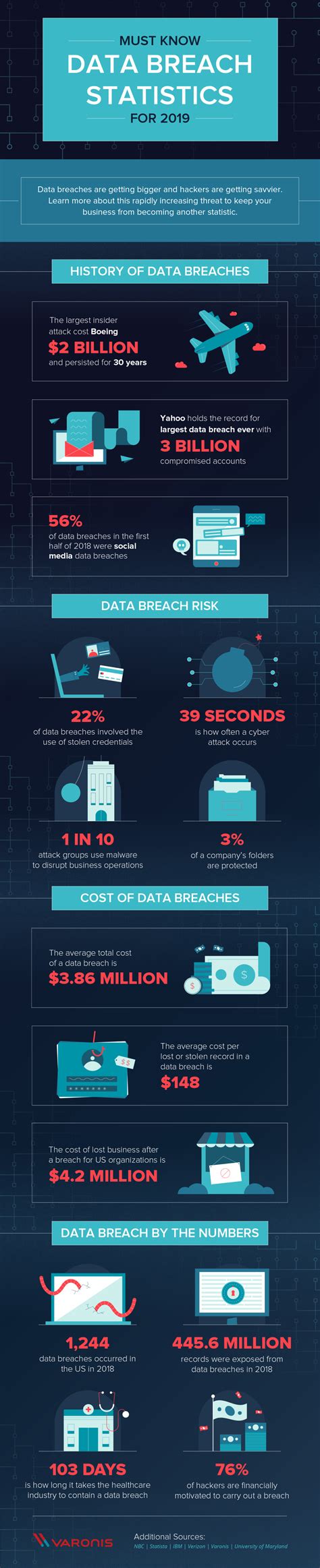 56 Must Know Data Breach Statistics for 2019 #infographic - Visualistan