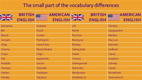 Here you will find words which have different meanings or are spelled differently in british and american english. British vs american