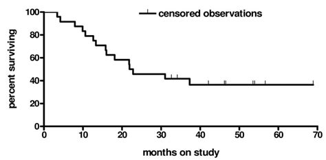 Overall Survival Of 24 Patients With Locally Advanced Head And Neck