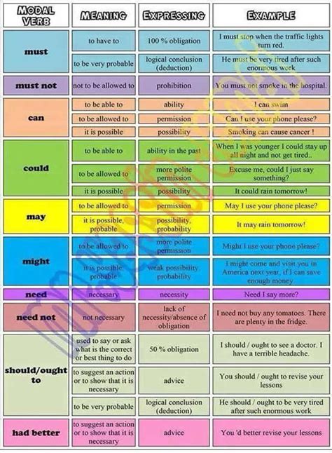 In english, the modal verbs commonly used are can, could, may, might, shall, should, will, would, and must. Modal Verbs - Meaning - Expressing - Examples
