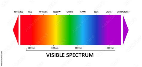 Plakat Visible Light Spectrum Infared And Ultraviolet Electromagnetic