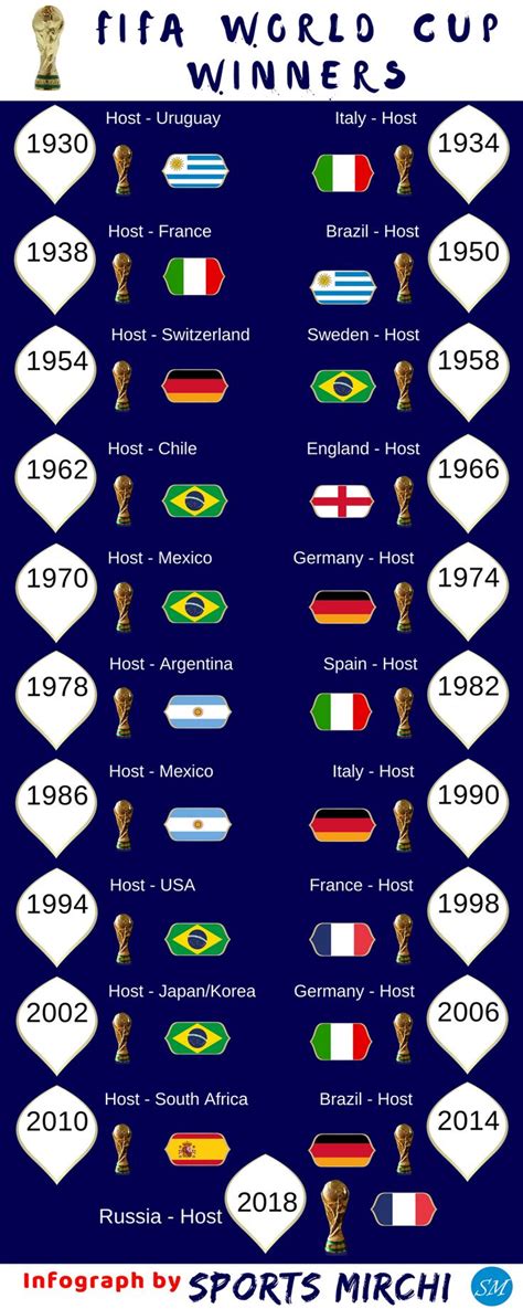 fifa world cup winners from 1930 to 2018 infograph fifaworldcup football france brazil
