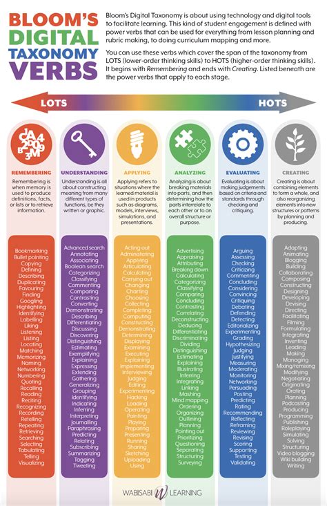 Blooms Taxonomy Chart And How To Use It 2021 Upd Blooms Taxonomy