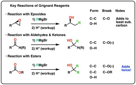 Reagents are not necessarily key areas covered. Reactions of Grignard Reagents - Master Organic Chemistry