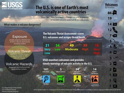 Usgs Releases New Volcano Fact Sheet Just The Facts