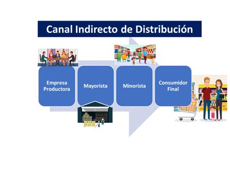 Canales De Distribucion Directos E Indirectos Ejemplos Opciones