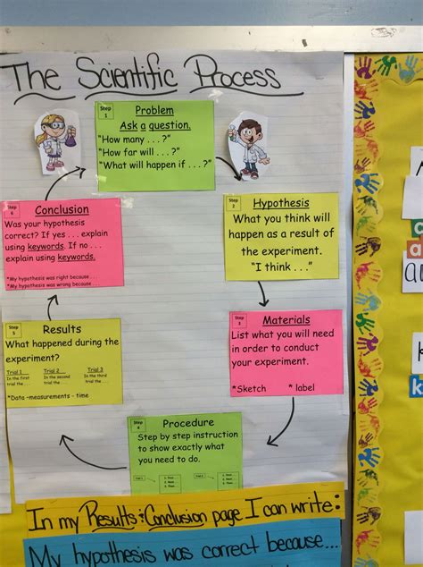 Scientific Process Anchor Chart For Tc Anchor Charts Reading Anchor